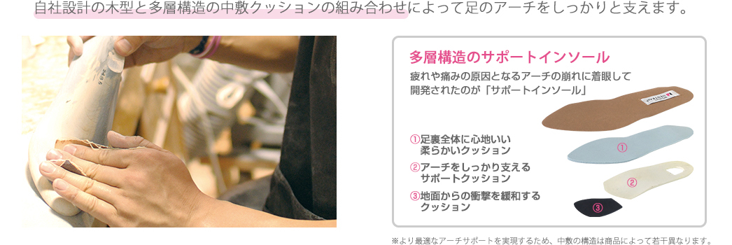 自社設計の木型と多層構造の中敷クッションの組み合わせによって足のアーチをしっかり支えます。